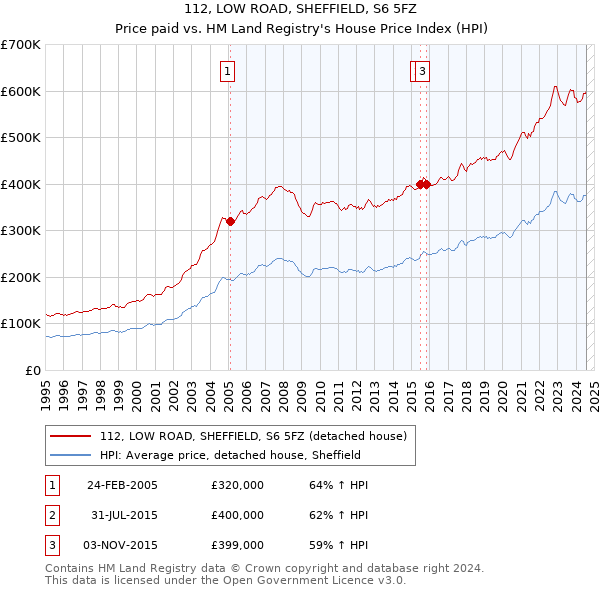 112, LOW ROAD, SHEFFIELD, S6 5FZ: Price paid vs HM Land Registry's House Price Index