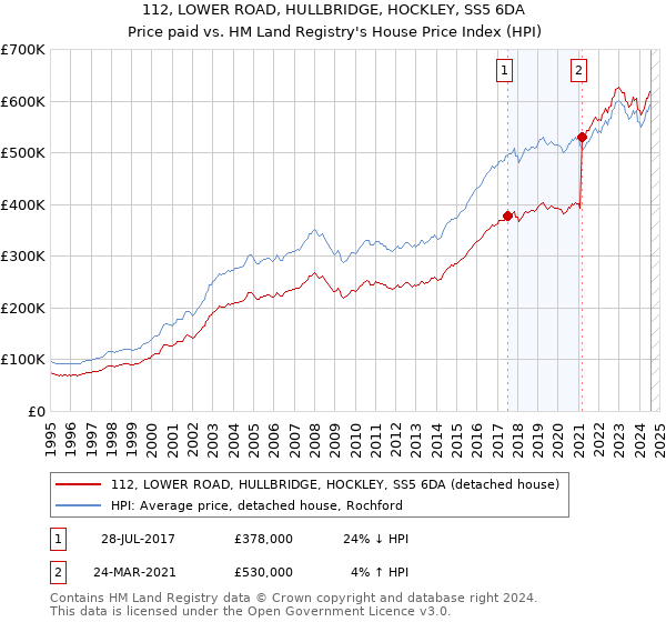 112, LOWER ROAD, HULLBRIDGE, HOCKLEY, SS5 6DA: Price paid vs HM Land Registry's House Price Index