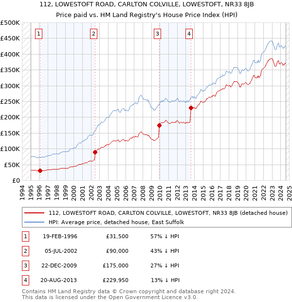 112, LOWESTOFT ROAD, CARLTON COLVILLE, LOWESTOFT, NR33 8JB: Price paid vs HM Land Registry's House Price Index