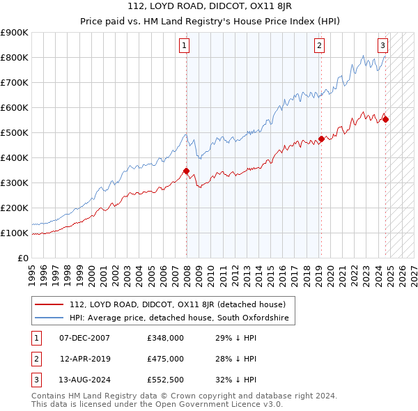 112, LOYD ROAD, DIDCOT, OX11 8JR: Price paid vs HM Land Registry's House Price Index