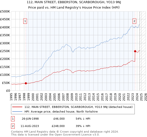 112, MAIN STREET, EBBERSTON, SCARBOROUGH, YO13 9NJ: Price paid vs HM Land Registry's House Price Index