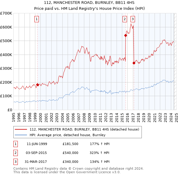 112, MANCHESTER ROAD, BURNLEY, BB11 4HS: Price paid vs HM Land Registry's House Price Index