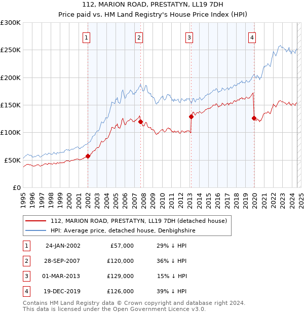 112, MARION ROAD, PRESTATYN, LL19 7DH: Price paid vs HM Land Registry's House Price Index