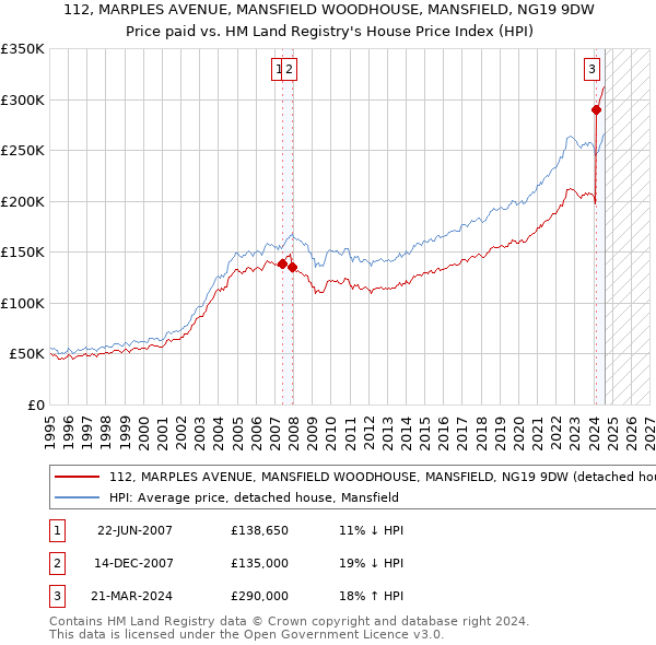 112, MARPLES AVENUE, MANSFIELD WOODHOUSE, MANSFIELD, NG19 9DW: Price paid vs HM Land Registry's House Price Index