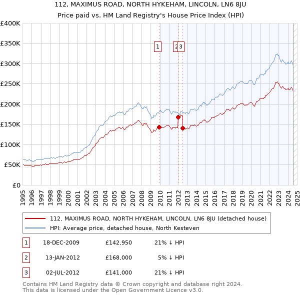 112, MAXIMUS ROAD, NORTH HYKEHAM, LINCOLN, LN6 8JU: Price paid vs HM Land Registry's House Price Index