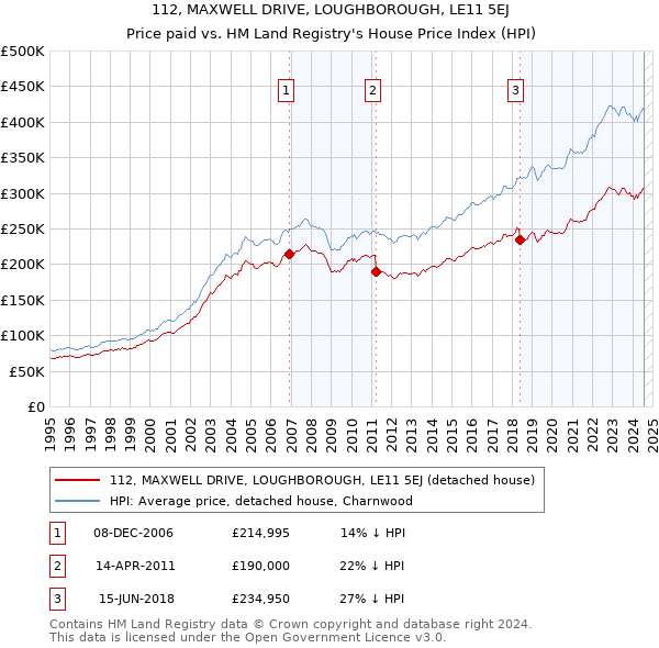 112, MAXWELL DRIVE, LOUGHBOROUGH, LE11 5EJ: Price paid vs HM Land Registry's House Price Index