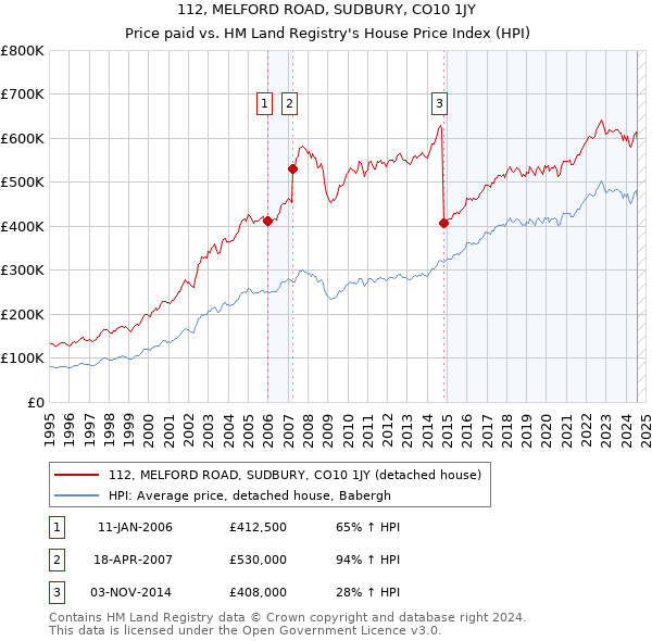 112, MELFORD ROAD, SUDBURY, CO10 1JY: Price paid vs HM Land Registry's House Price Index