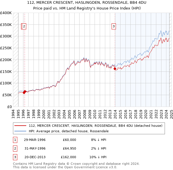 112, MERCER CRESCENT, HASLINGDEN, ROSSENDALE, BB4 4DU: Price paid vs HM Land Registry's House Price Index