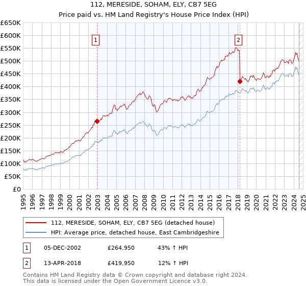 112, MERESIDE, SOHAM, ELY, CB7 5EG: Price paid vs HM Land Registry's House Price Index