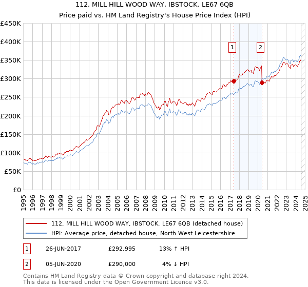 112, MILL HILL WOOD WAY, IBSTOCK, LE67 6QB: Price paid vs HM Land Registry's House Price Index