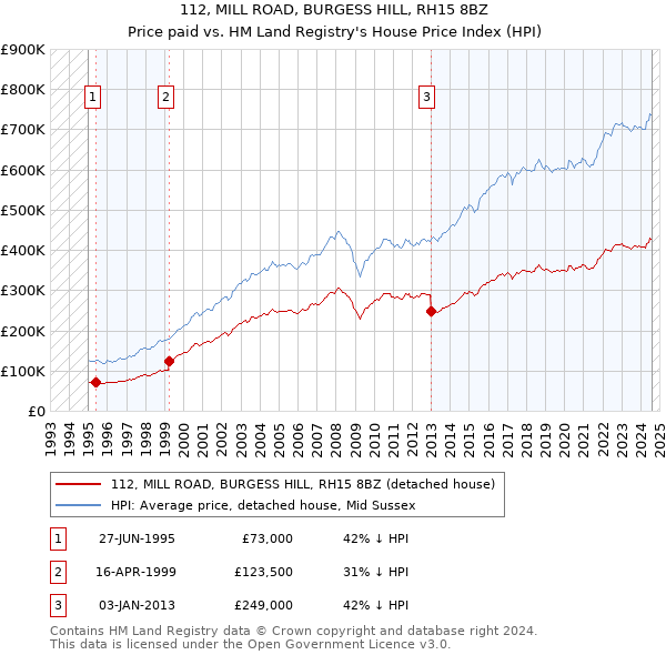 112, MILL ROAD, BURGESS HILL, RH15 8BZ: Price paid vs HM Land Registry's House Price Index