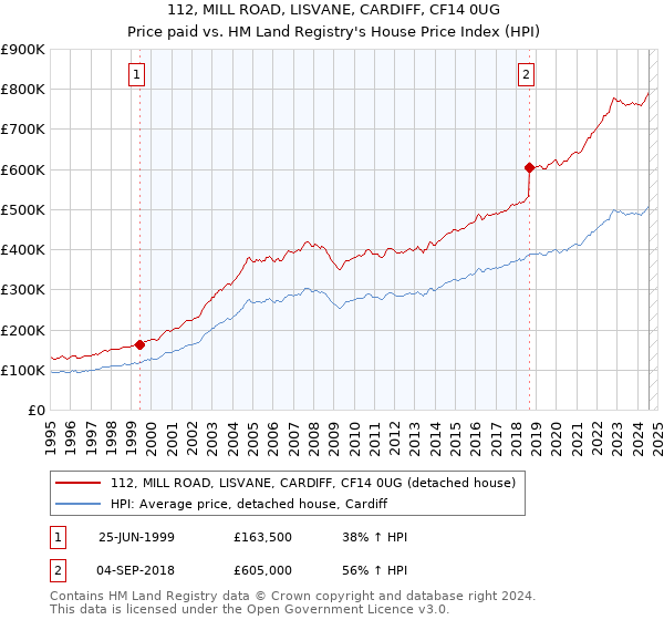 112, MILL ROAD, LISVANE, CARDIFF, CF14 0UG: Price paid vs HM Land Registry's House Price Index