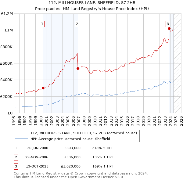 112, MILLHOUSES LANE, SHEFFIELD, S7 2HB: Price paid vs HM Land Registry's House Price Index