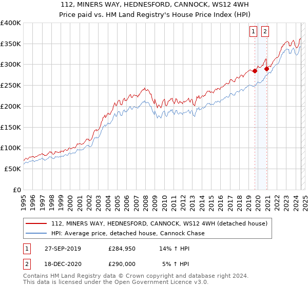 112, MINERS WAY, HEDNESFORD, CANNOCK, WS12 4WH: Price paid vs HM Land Registry's House Price Index