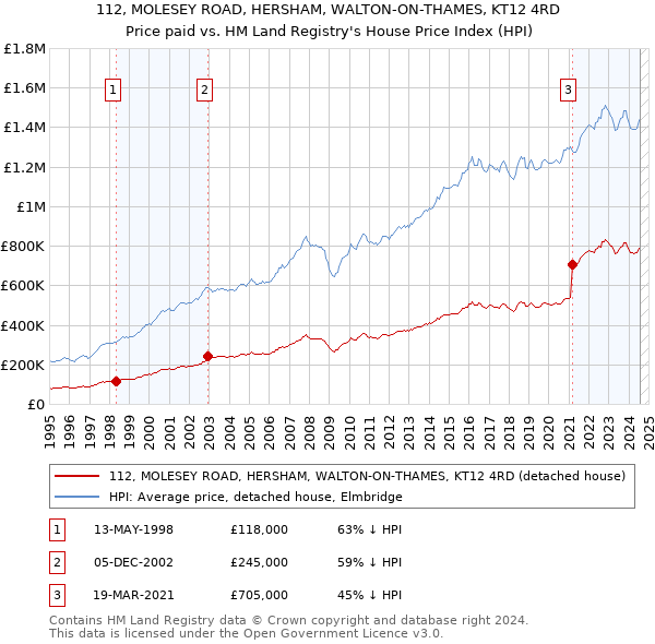 112, MOLESEY ROAD, HERSHAM, WALTON-ON-THAMES, KT12 4RD: Price paid vs HM Land Registry's House Price Index