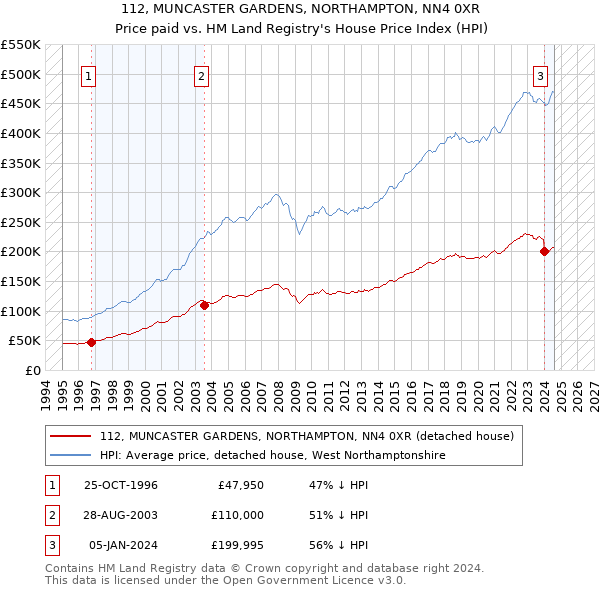 112, MUNCASTER GARDENS, NORTHAMPTON, NN4 0XR: Price paid vs HM Land Registry's House Price Index