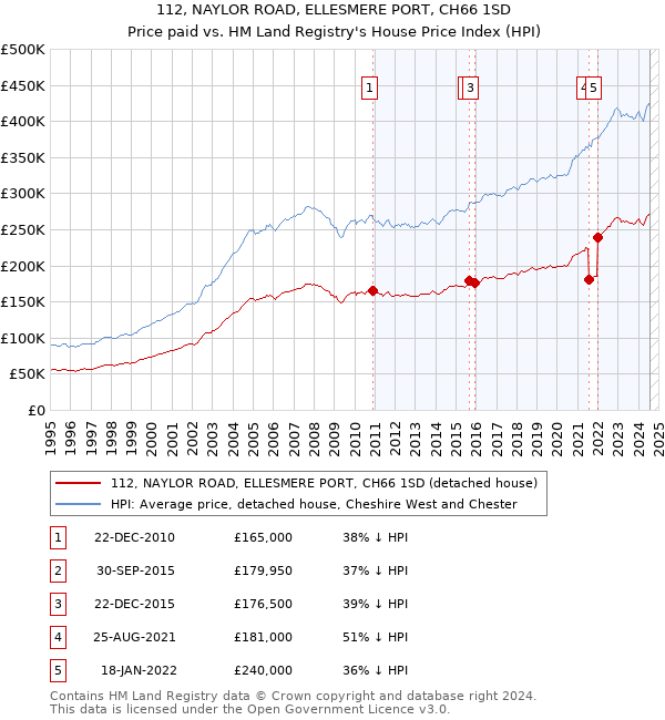 112, NAYLOR ROAD, ELLESMERE PORT, CH66 1SD: Price paid vs HM Land Registry's House Price Index