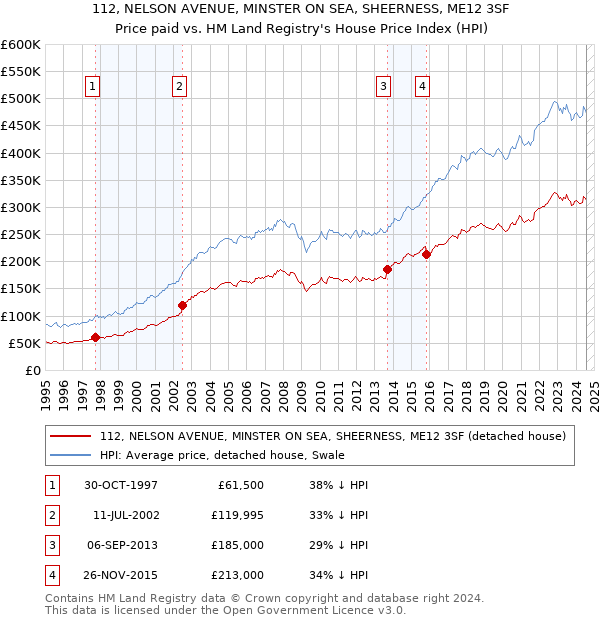 112, NELSON AVENUE, MINSTER ON SEA, SHEERNESS, ME12 3SF: Price paid vs HM Land Registry's House Price Index