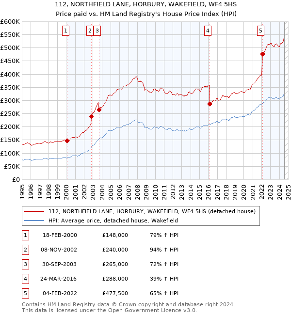 112, NORTHFIELD LANE, HORBURY, WAKEFIELD, WF4 5HS: Price paid vs HM Land Registry's House Price Index