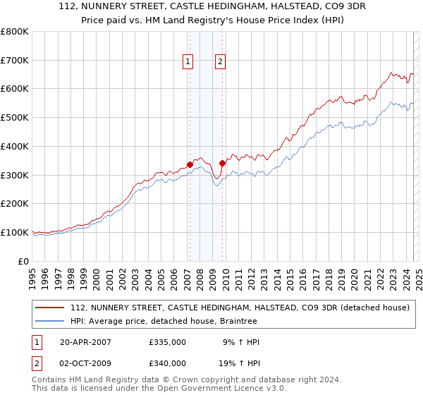 112, NUNNERY STREET, CASTLE HEDINGHAM, HALSTEAD, CO9 3DR: Price paid vs HM Land Registry's House Price Index