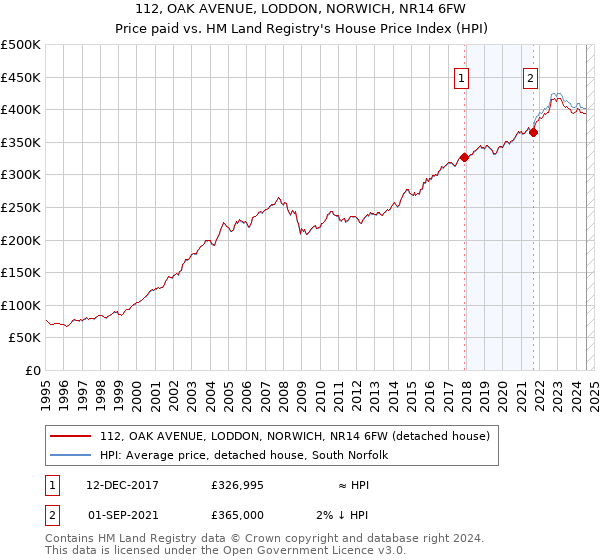 112, OAK AVENUE, LODDON, NORWICH, NR14 6FW: Price paid vs HM Land Registry's House Price Index