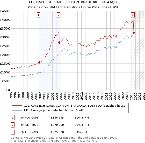 112, OAKLEIGH ROAD, CLAYTON, BRADFORD, BD14 6QD: Price paid vs HM Land Registry's House Price Index