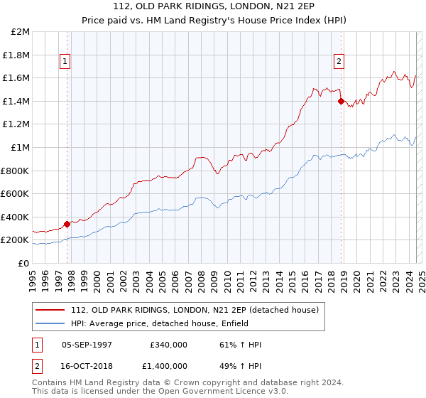 112, OLD PARK RIDINGS, LONDON, N21 2EP: Price paid vs HM Land Registry's House Price Index