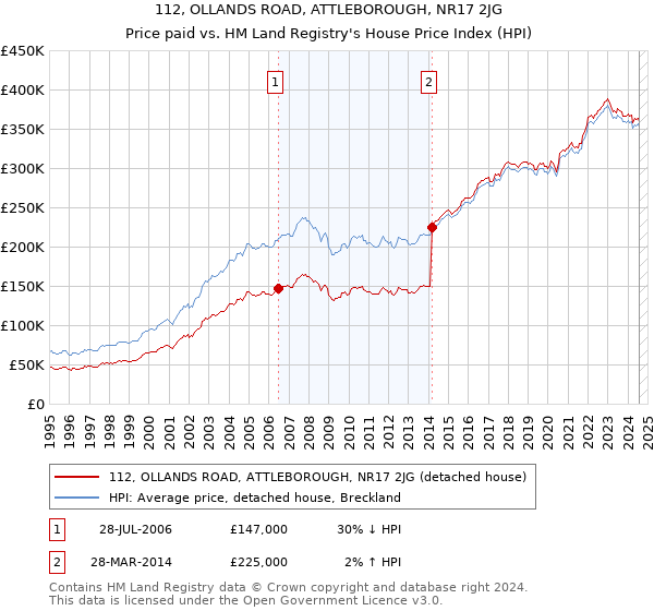 112, OLLANDS ROAD, ATTLEBOROUGH, NR17 2JG: Price paid vs HM Land Registry's House Price Index