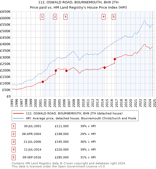 112, OSWALD ROAD, BOURNEMOUTH, BH9 2TH: Price paid vs HM Land Registry's House Price Index