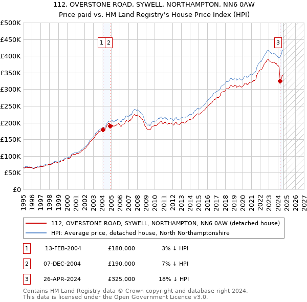 112, OVERSTONE ROAD, SYWELL, NORTHAMPTON, NN6 0AW: Price paid vs HM Land Registry's House Price Index