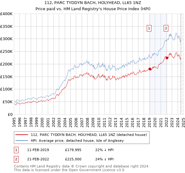 112, PARC TYDDYN BACH, HOLYHEAD, LL65 1NZ: Price paid vs HM Land Registry's House Price Index