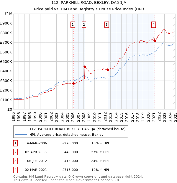 112, PARKHILL ROAD, BEXLEY, DA5 1JA: Price paid vs HM Land Registry's House Price Index