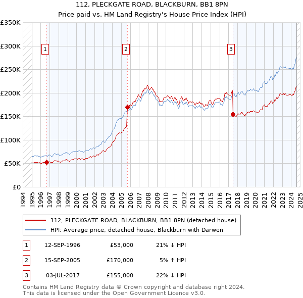 112, PLECKGATE ROAD, BLACKBURN, BB1 8PN: Price paid vs HM Land Registry's House Price Index