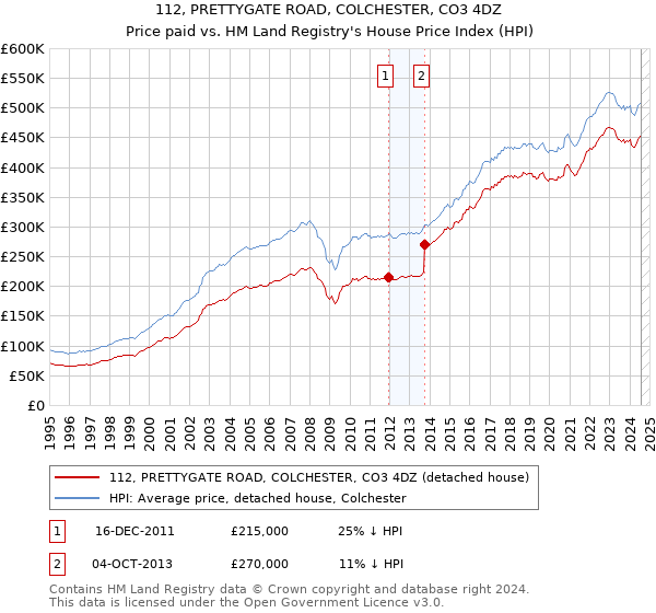 112, PRETTYGATE ROAD, COLCHESTER, CO3 4DZ: Price paid vs HM Land Registry's House Price Index