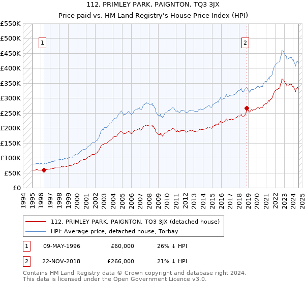 112, PRIMLEY PARK, PAIGNTON, TQ3 3JX: Price paid vs HM Land Registry's House Price Index