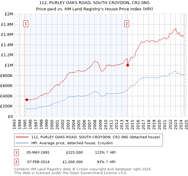 112, PURLEY OAKS ROAD, SOUTH CROYDON, CR2 0NS: Price paid vs HM Land Registry's House Price Index