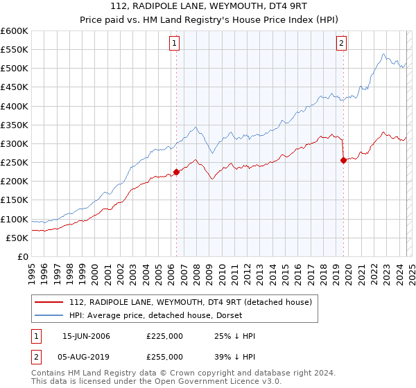 112, RADIPOLE LANE, WEYMOUTH, DT4 9RT: Price paid vs HM Land Registry's House Price Index