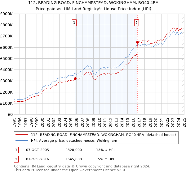 112, READING ROAD, FINCHAMPSTEAD, WOKINGHAM, RG40 4RA: Price paid vs HM Land Registry's House Price Index