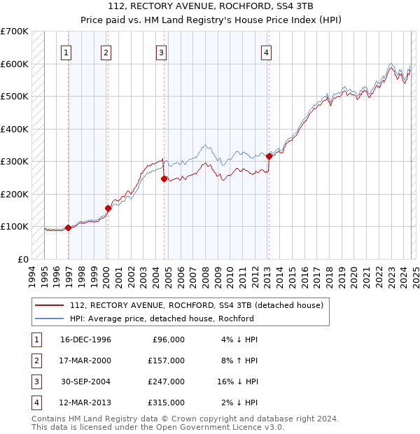 112, RECTORY AVENUE, ROCHFORD, SS4 3TB: Price paid vs HM Land Registry's House Price Index