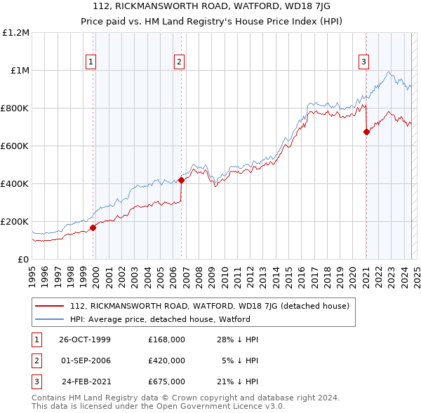 112, RICKMANSWORTH ROAD, WATFORD, WD18 7JG: Price paid vs HM Land Registry's House Price Index