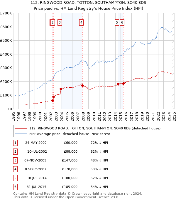 112, RINGWOOD ROAD, TOTTON, SOUTHAMPTON, SO40 8DS: Price paid vs HM Land Registry's House Price Index