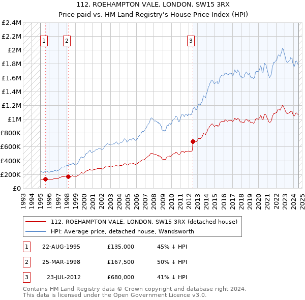 112, ROEHAMPTON VALE, LONDON, SW15 3RX: Price paid vs HM Land Registry's House Price Index