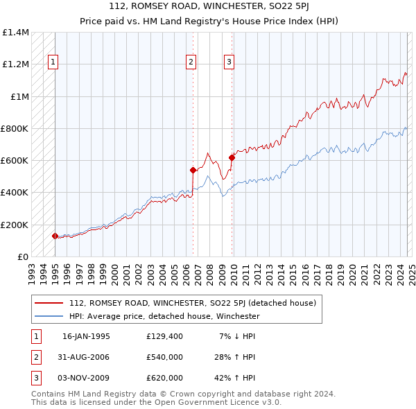 112, ROMSEY ROAD, WINCHESTER, SO22 5PJ: Price paid vs HM Land Registry's House Price Index