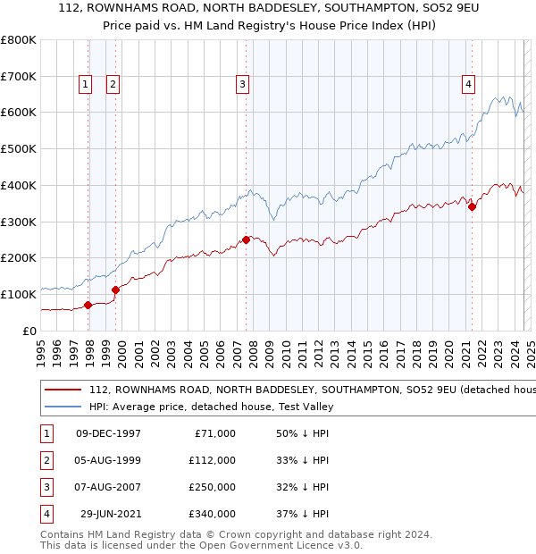 112, ROWNHAMS ROAD, NORTH BADDESLEY, SOUTHAMPTON, SO52 9EU: Price paid vs HM Land Registry's House Price Index