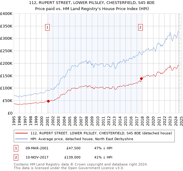 112, RUPERT STREET, LOWER PILSLEY, CHESTERFIELD, S45 8DE: Price paid vs HM Land Registry's House Price Index