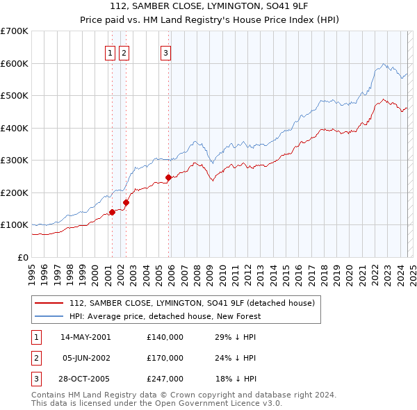 112, SAMBER CLOSE, LYMINGTON, SO41 9LF: Price paid vs HM Land Registry's House Price Index