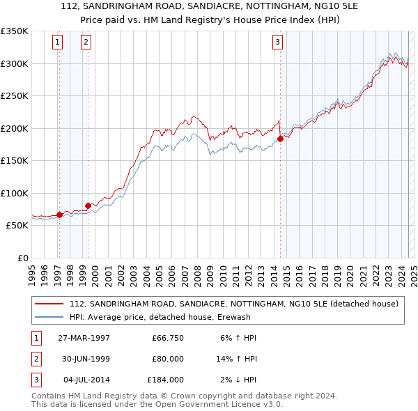 112, SANDRINGHAM ROAD, SANDIACRE, NOTTINGHAM, NG10 5LE: Price paid vs HM Land Registry's House Price Index