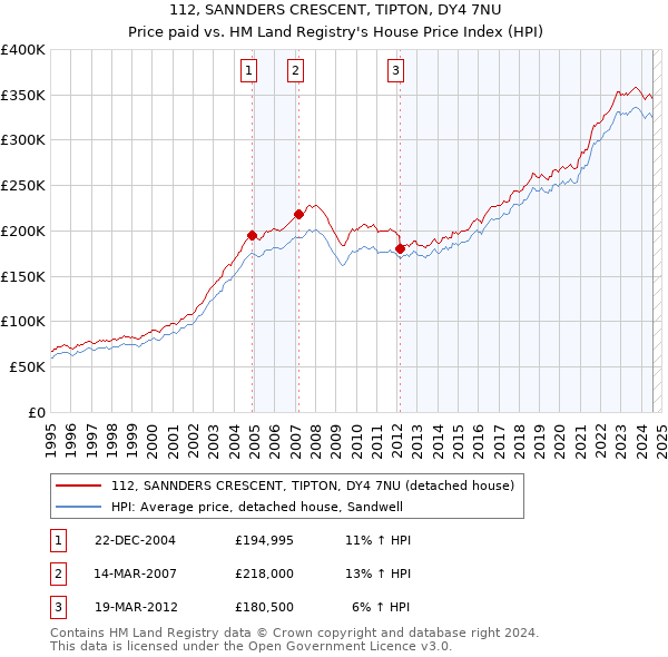 112, SANNDERS CRESCENT, TIPTON, DY4 7NU: Price paid vs HM Land Registry's House Price Index