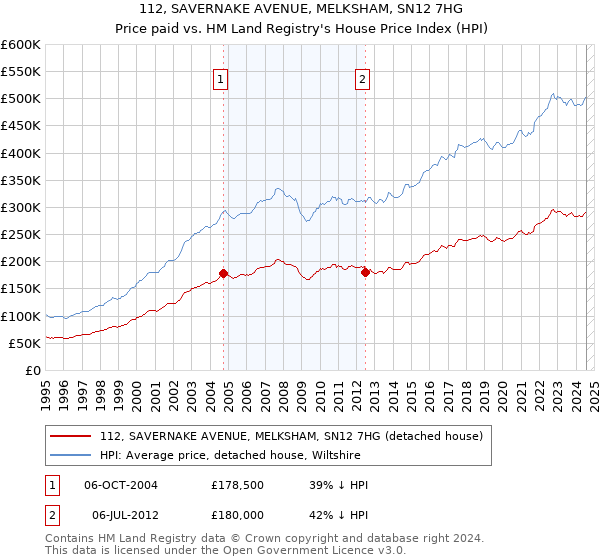 112, SAVERNAKE AVENUE, MELKSHAM, SN12 7HG: Price paid vs HM Land Registry's House Price Index