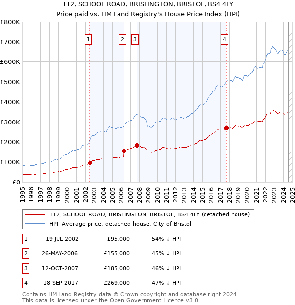 112, SCHOOL ROAD, BRISLINGTON, BRISTOL, BS4 4LY: Price paid vs HM Land Registry's House Price Index